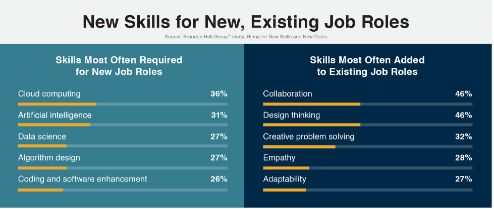 skills required for new and existing job roles
